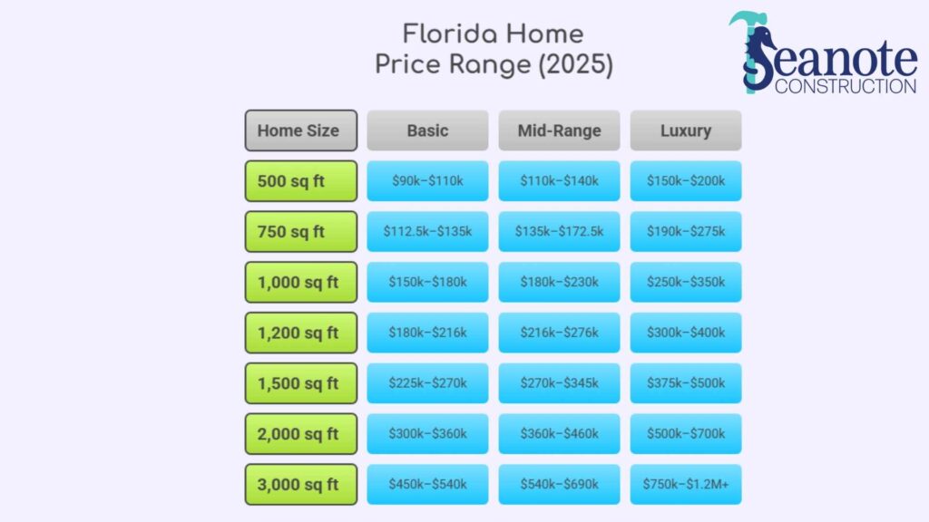 2025 Florida home prices by size and category.