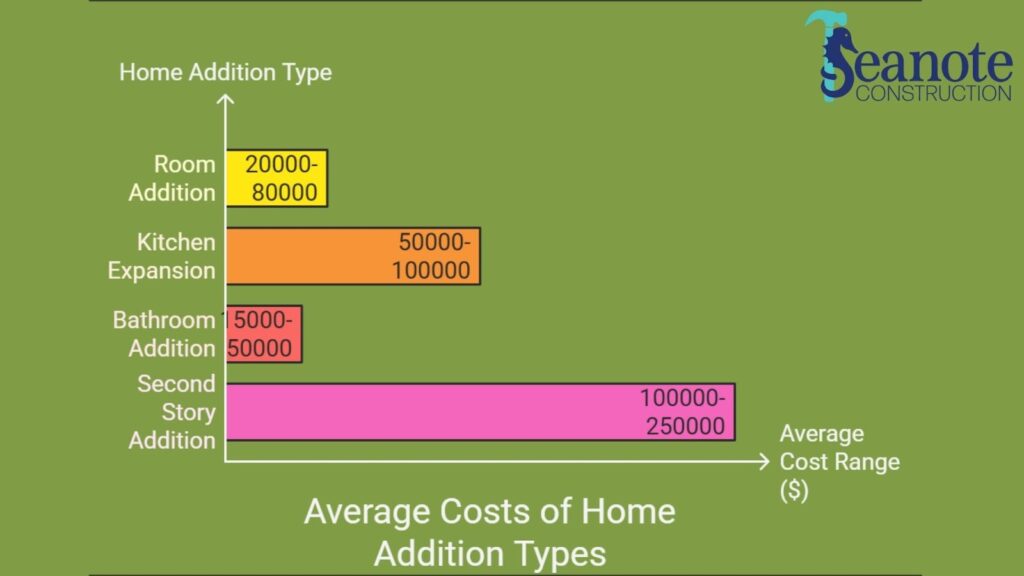 A bar chart titled "Average Costs of Home Addition Types" on a green background with the Seanote Construction logo in the top right corner. The chart displays cost ranges for different home additions:

Room Addition: $20,000 - $80,000 (yellow bar)
Kitchen Expansion: $50,000 - $100,000 (orange bar)
Bathroom Addition: $15,000 - $50,000 (red bar)
Second Story Addition: $100,000 - $250,000 (pink bar)
The x-axis represents the average cost range in dollars, while the y-axis lists the home addition types.