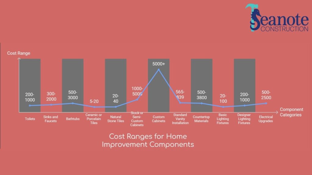 Cost chart for home improvement components.