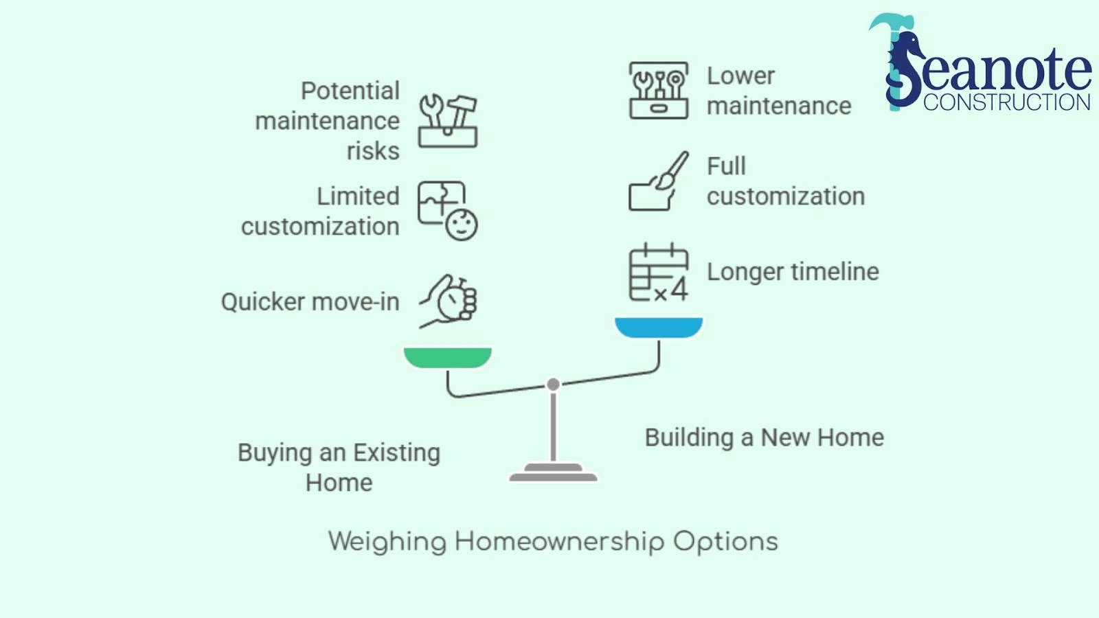 Infographic comparing buying an existing home vs. building new.