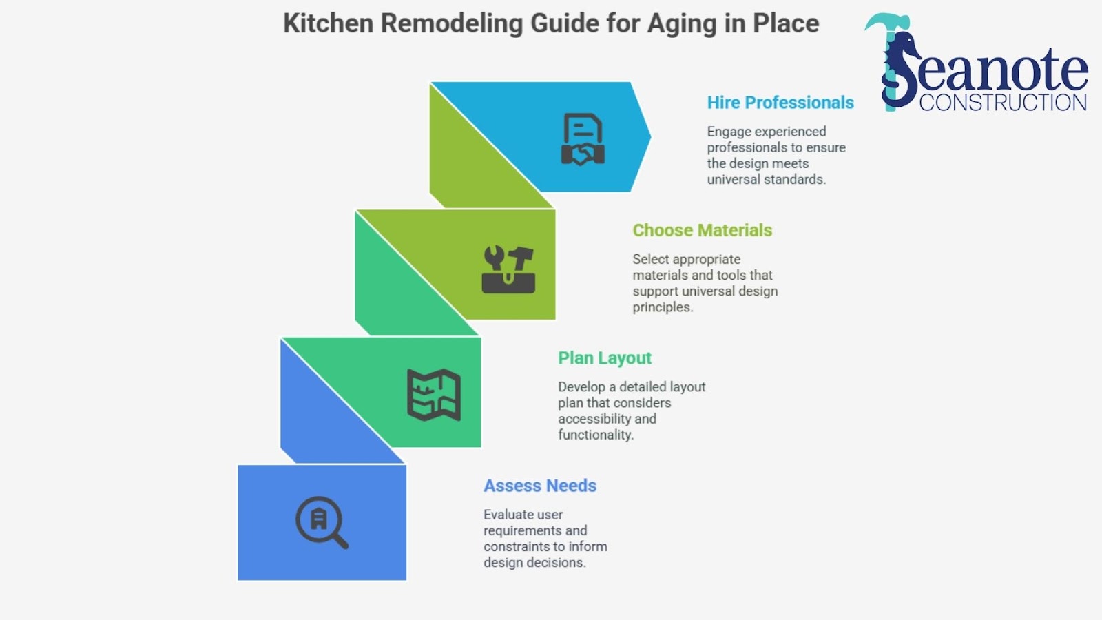 Infographic on kitchen remodeling for aging in place.