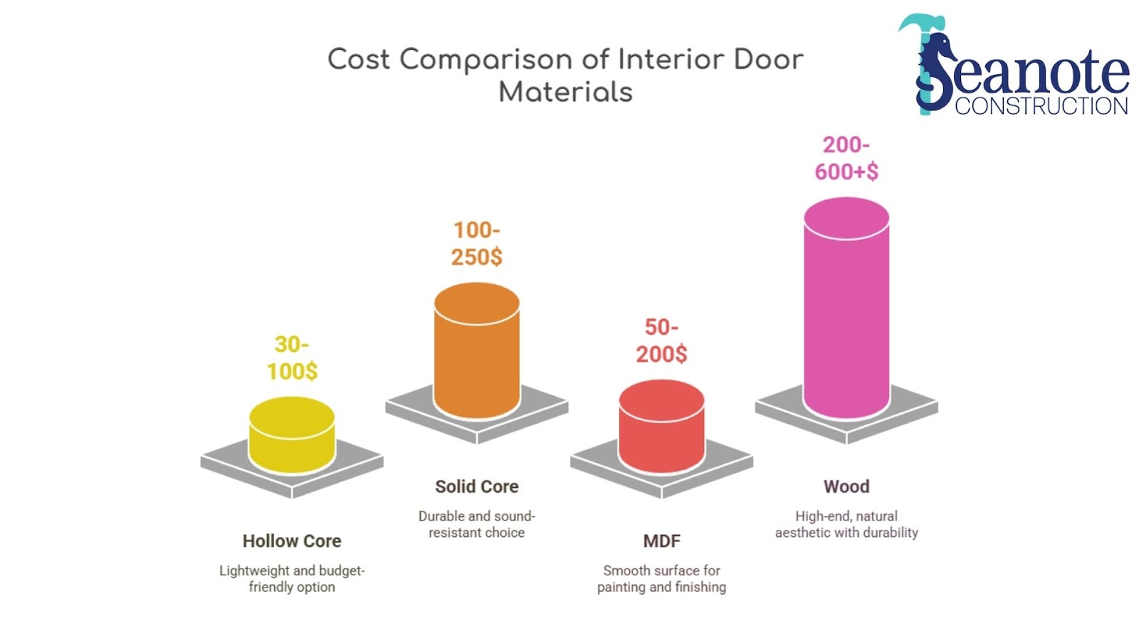 Infographic: Interior door materials cost comparison chart.