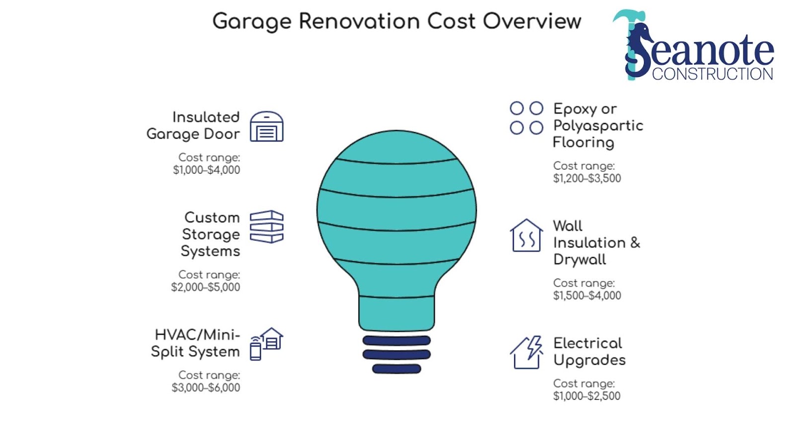 Infographic: Garage renovation cost overview with itemized expenses.