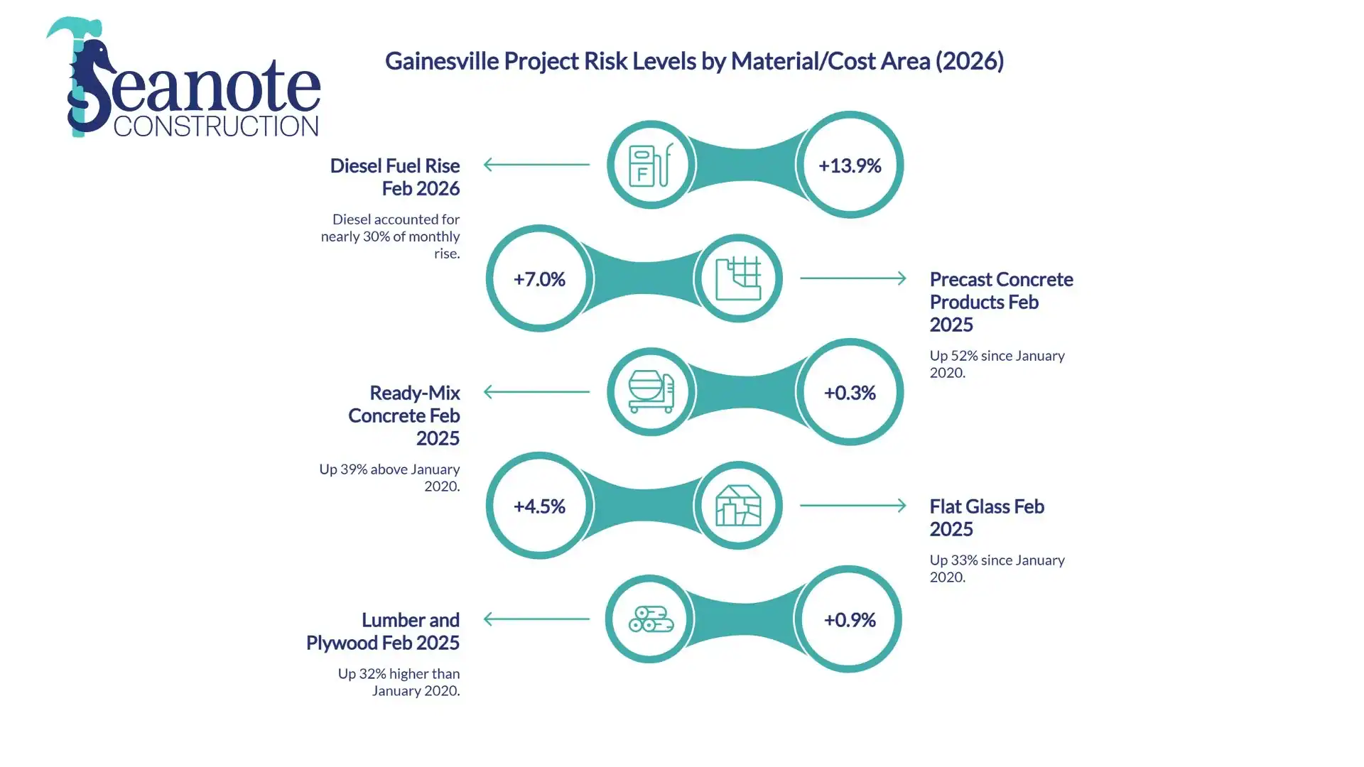 Construction material cost increases chart Gainesville 2026