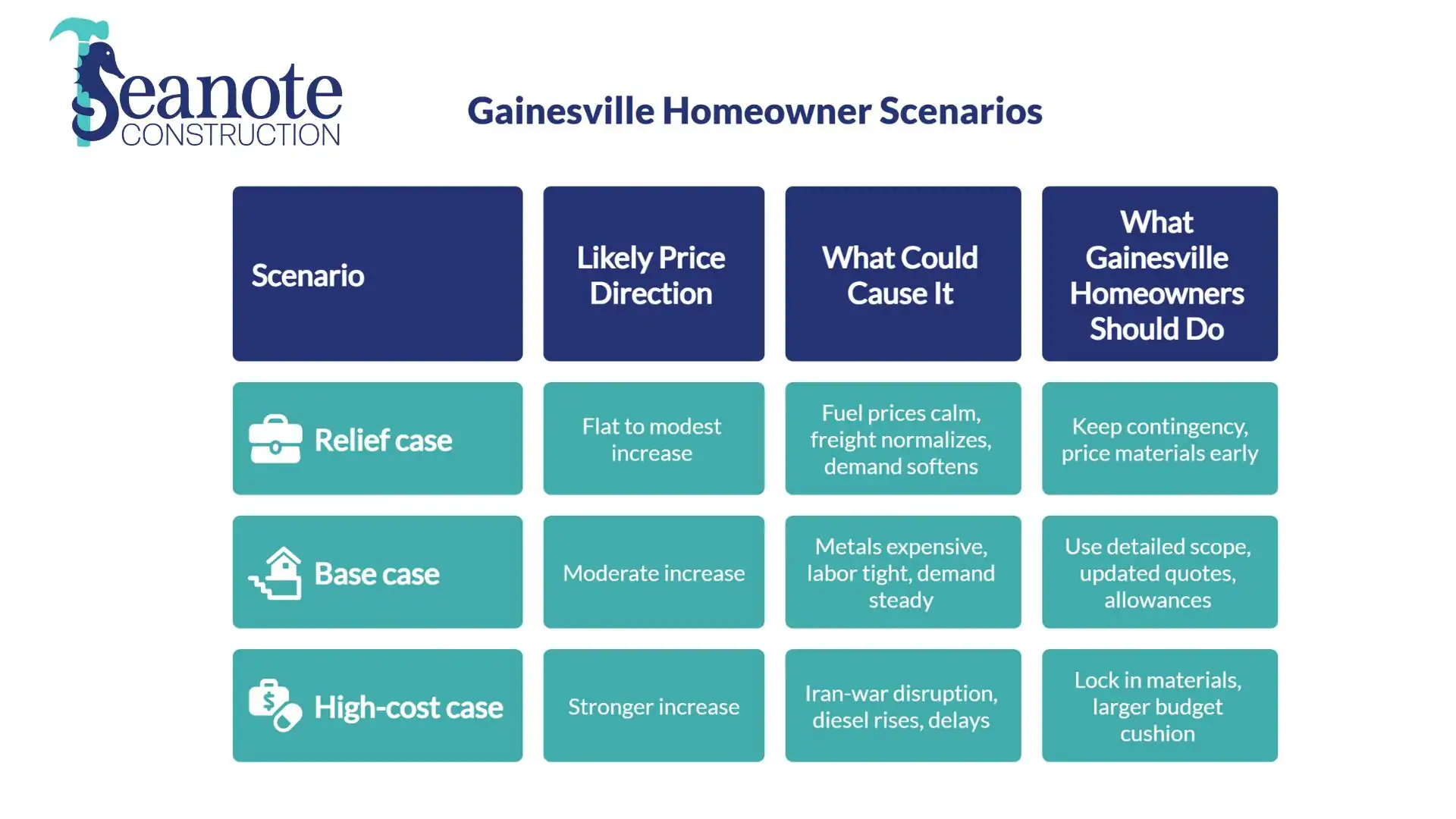 Gainesville homeowner construction pricing scenarios infographic